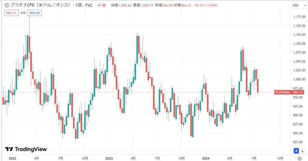 2024年7月までの価格動向