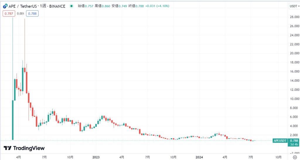 2024年7月時点：価格は1ドル近辺で落ち着いている