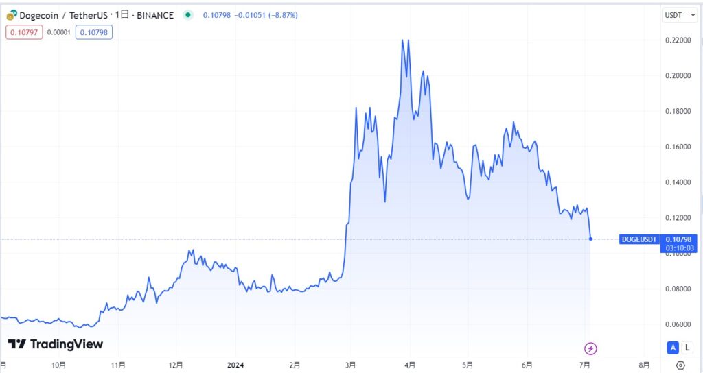 2024年7月現在：ビットコインの連れ高による上昇