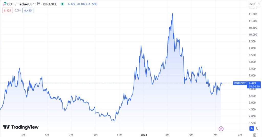 2024年7月現在：ビットコイン連れ高による上昇