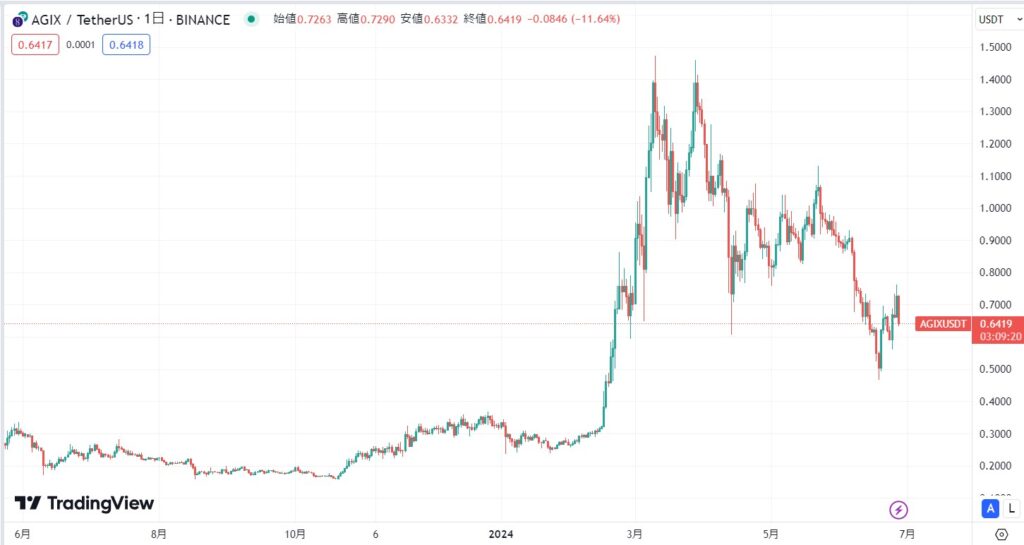 AGIXの現在の価格動向