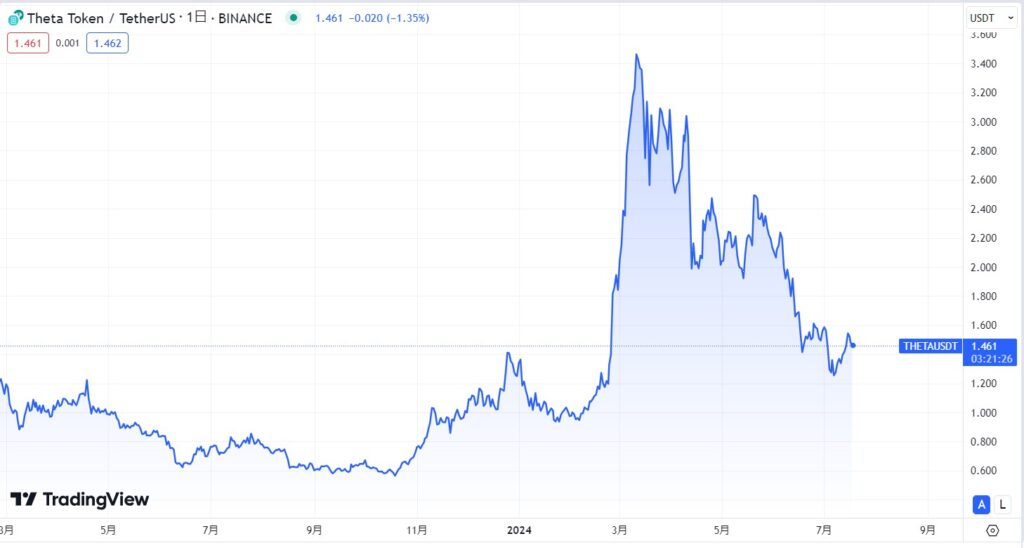 THETA直近価格動向