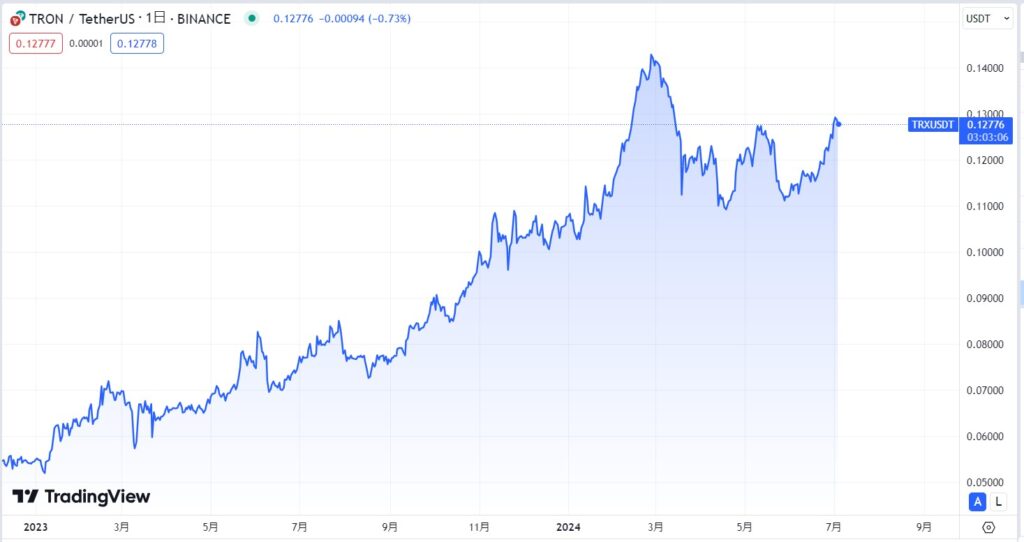 TRX直近価格動向