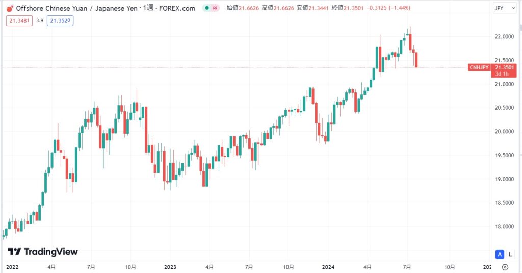 人民元円(CNH/JPY)の現在のレート