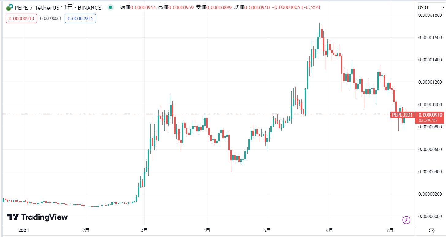 仮想通貨PEPE（PEPEコイン）の直近価格動向