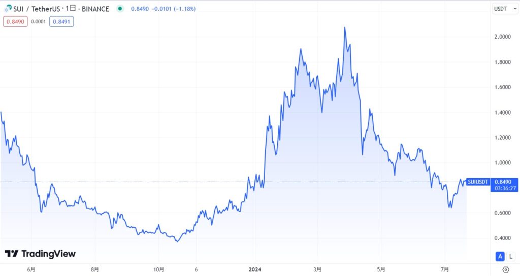 仮想通貨Suiの価格動向