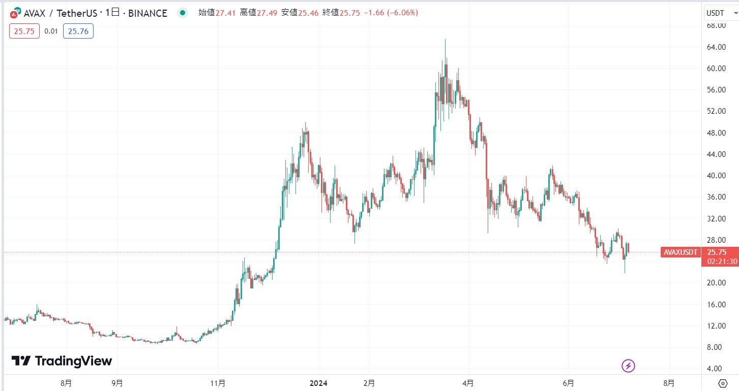 直近価格動向