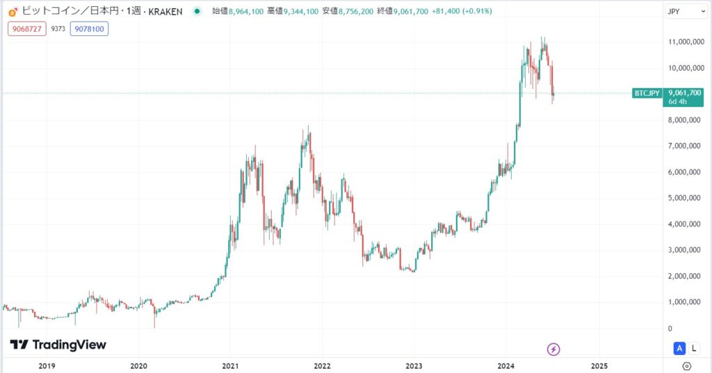 1BTC(1ビットコイン)の現在の価格動向