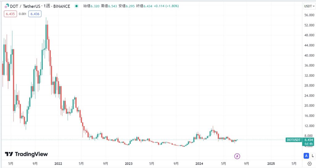 2021年4月〜2024年7月現在までの価格動向