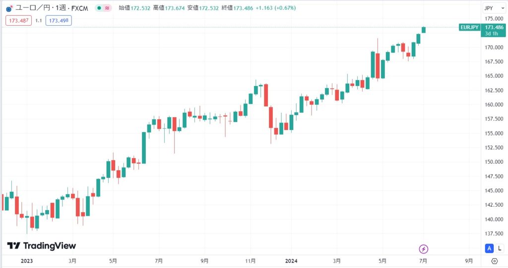 2024年7月時点：ECBは利下げの実施も円安維持