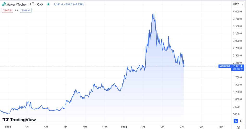 2024年7月現在：BTCに連動して最高値挑戦中