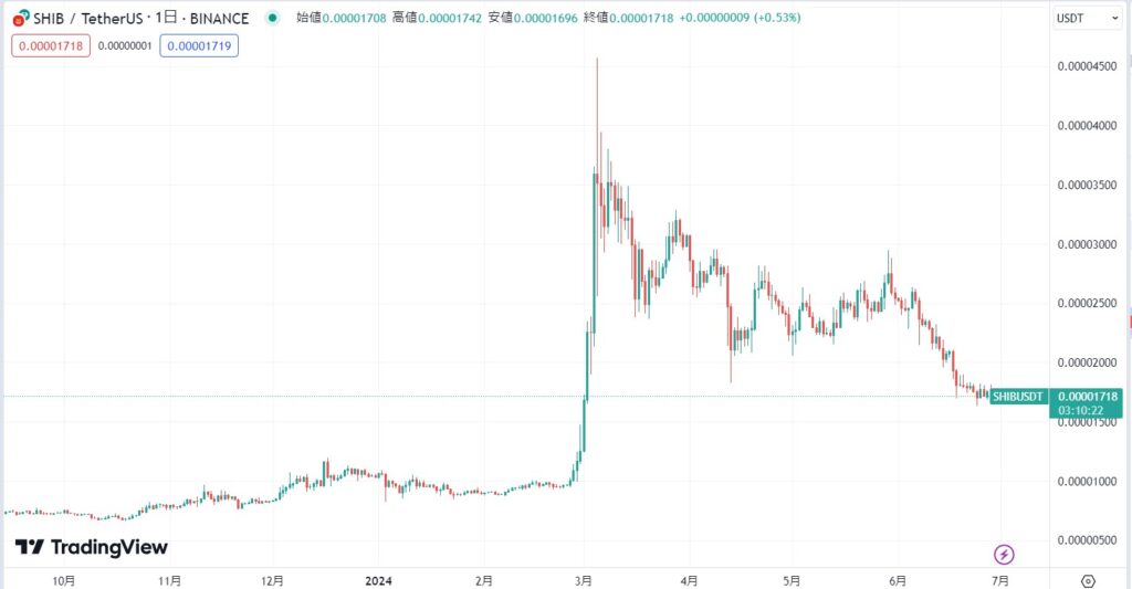 2024年7月現在：仮想通貨全体での上昇と投機的な買いの集中で上昇