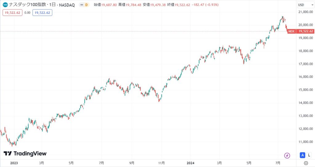 2024年現在のナスダック価格動向