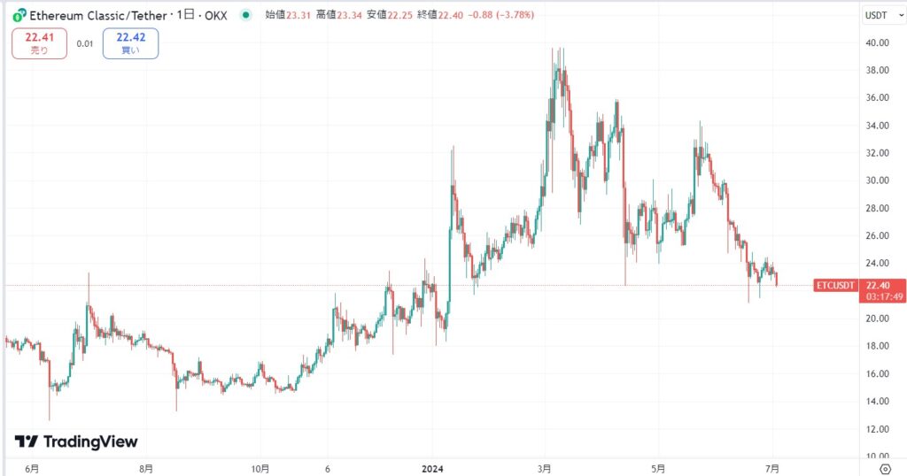 2024年直近の価格動向