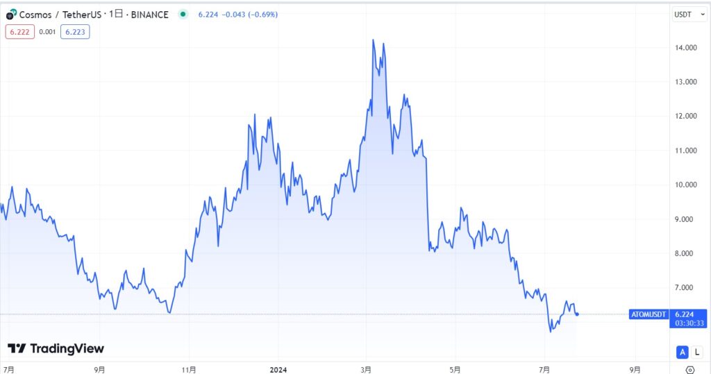 ATOM現在価格動向