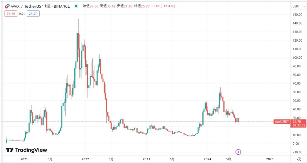 Avalanche(AVAX)の現在の価格動向