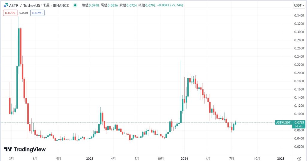 Astar Network(ASTR)の現在の価格動向