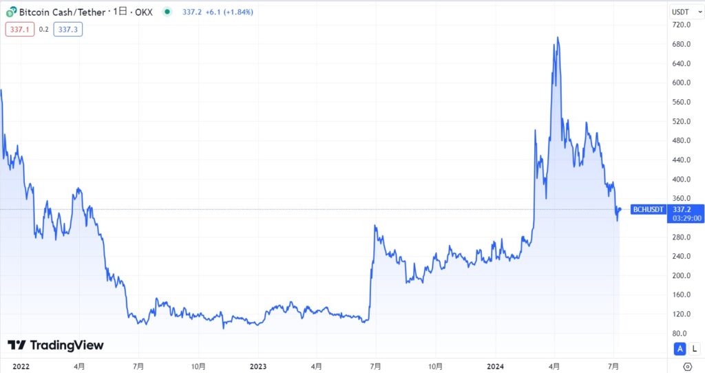 ビットコインキャッシュの現在の価格動向
