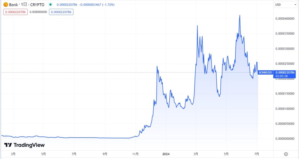 BONKの現在の価格動向
