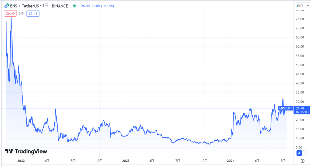 Ethereum Name Service(ENS)のこれまでの価格動向
