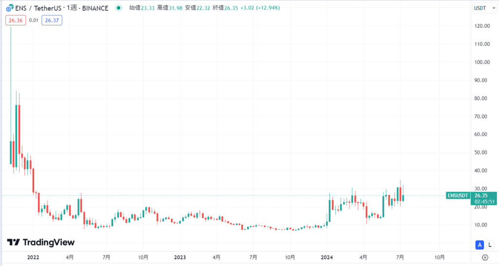Ethereum Name Service(ENS)の現在の価格動向