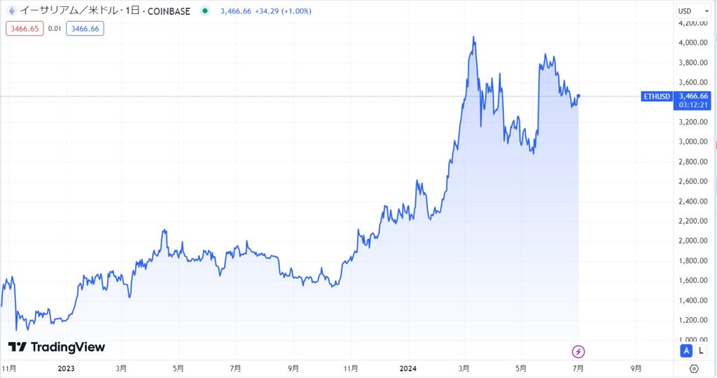 2024年7月現在:BTCのETF承認とETHの承認による上昇