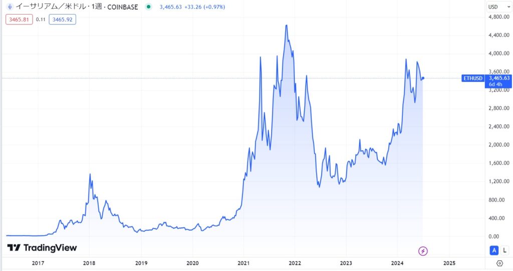 ETH長期価格動向