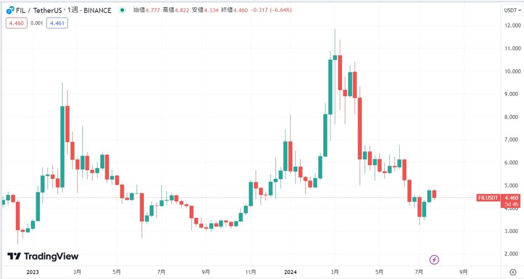 Filecoin(FIL)の現在の価格動向