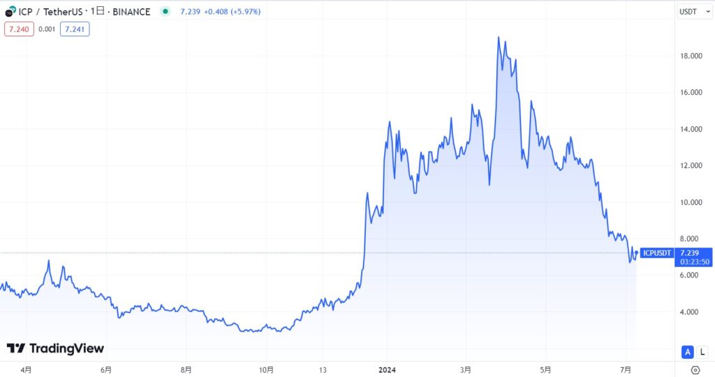 仮想通貨ICPの価格動向
