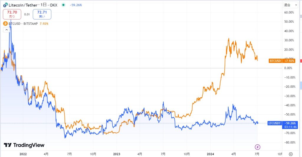 LTCとBTC比較