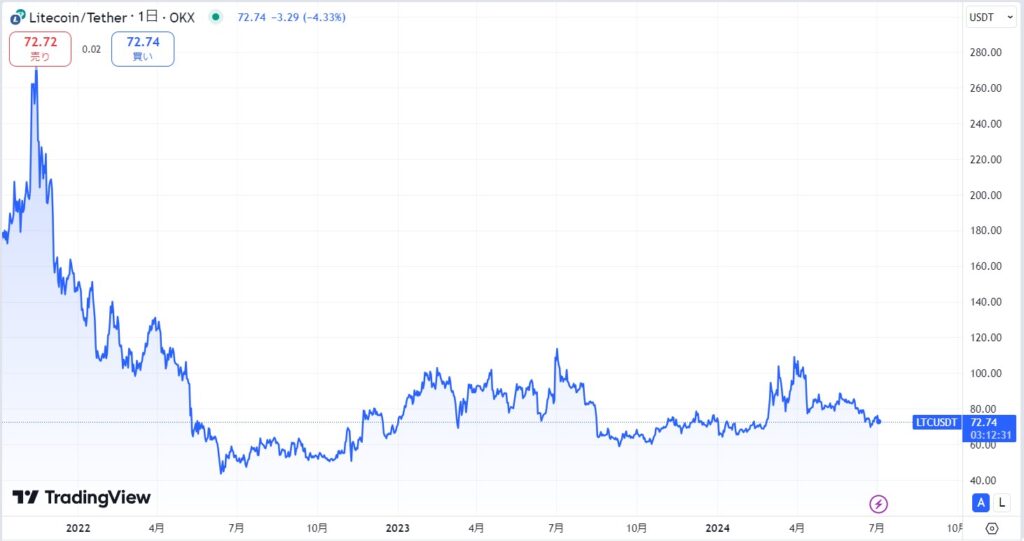 ライトコイン(LTC)の現在の価格動向