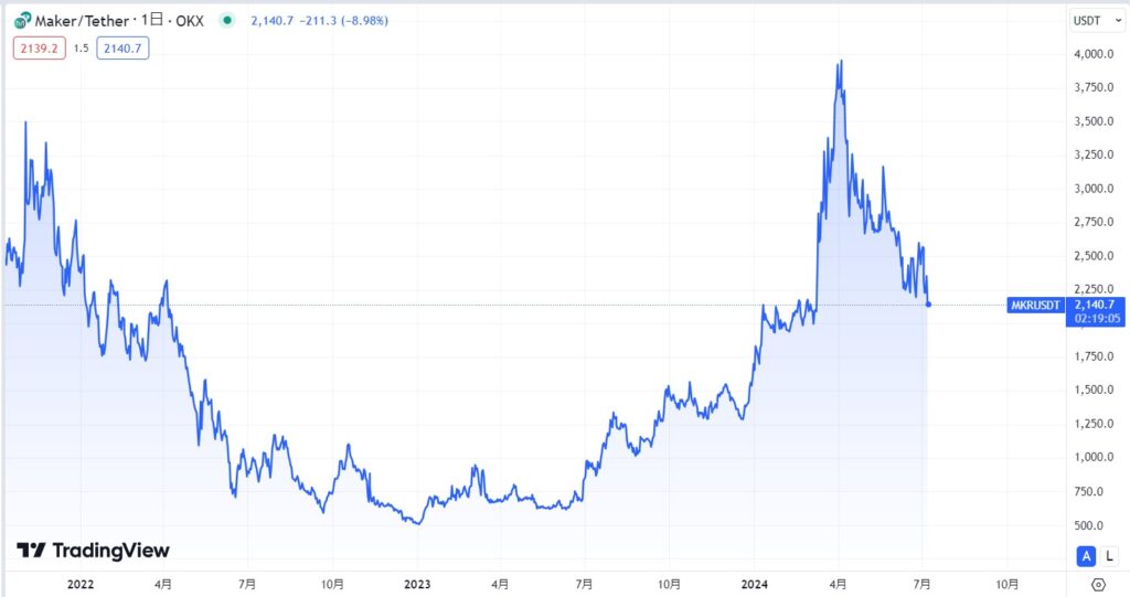 Maker(MKR)の現在の価格動向