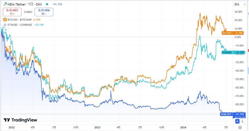 【2024年】ネム(NEM,XEM)の現在の価格動向