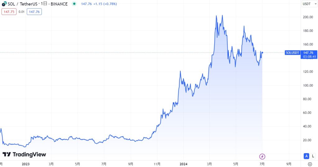 2024年7月現在:仮想通貨市場全体での上昇に連動