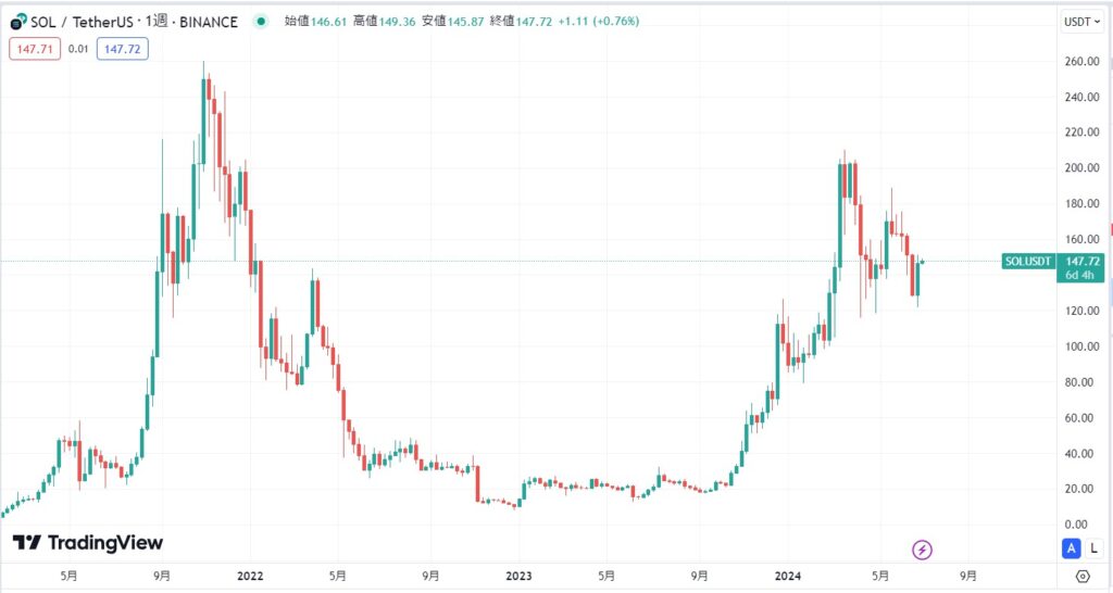 2021年後半から現在までの価格動向