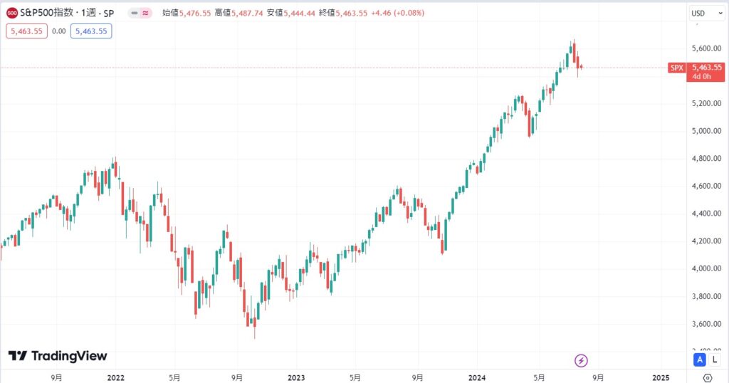 S&P500の現在の価格動向