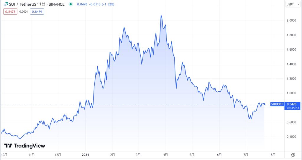 仮想通貨SUIの価格動向