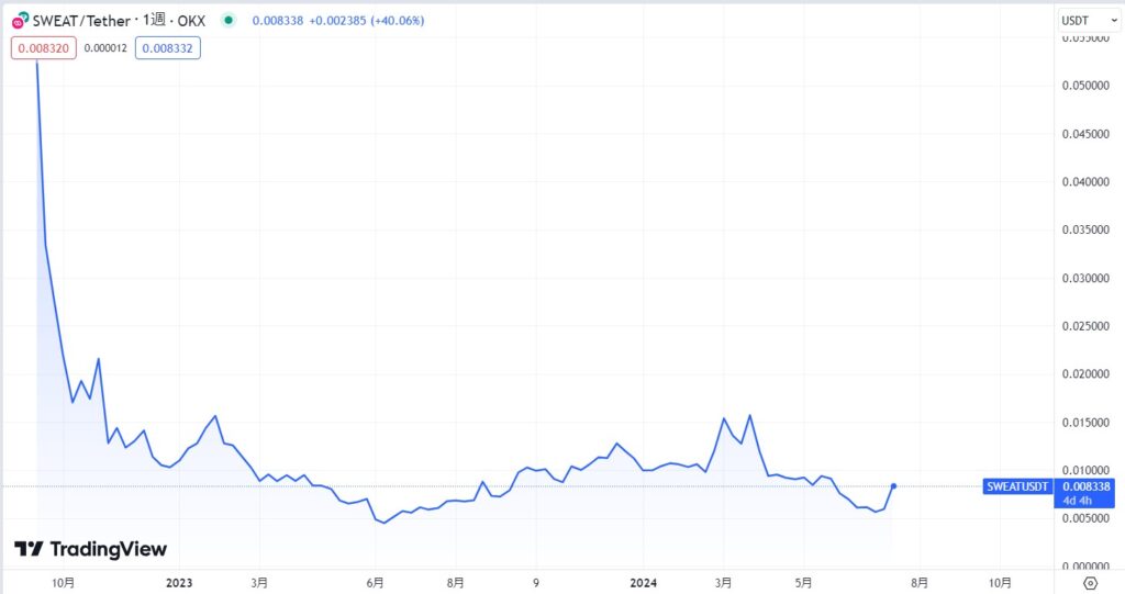 Sweatcoin長期の価格動向