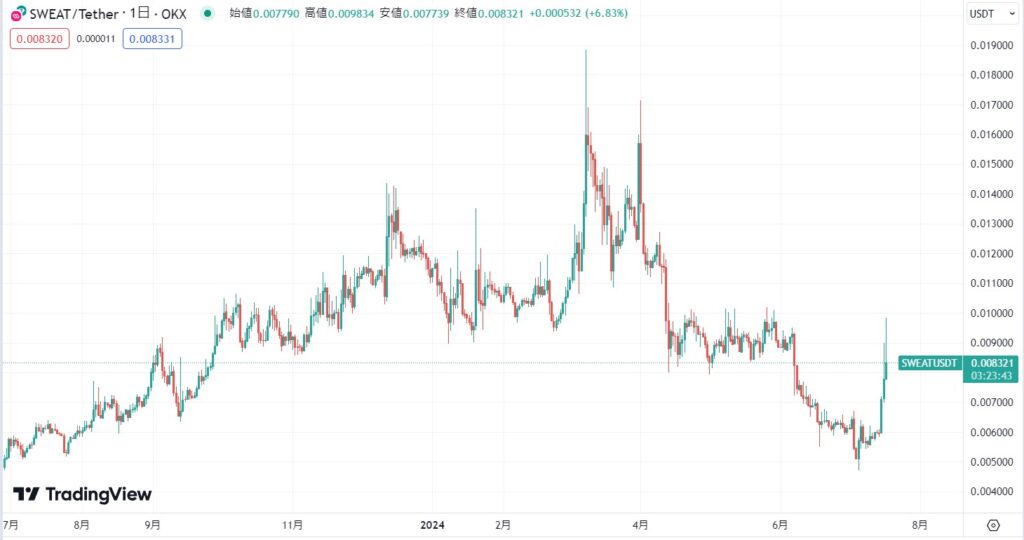Sweatcoin直近の価格動向