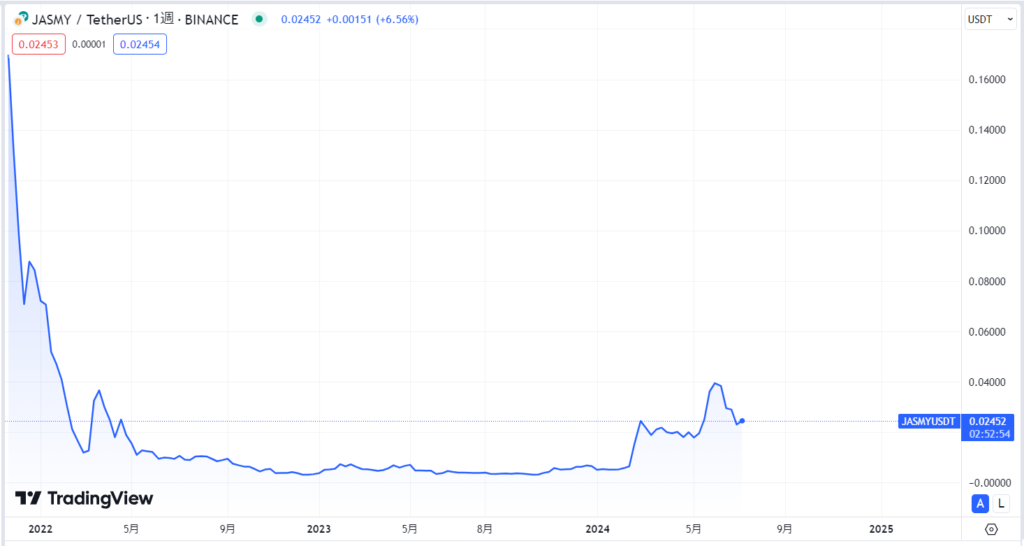 ジャスミー（JMY）のこれまでの価格動向