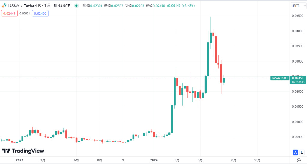ジャスミー（JMY）の現在の価格動向