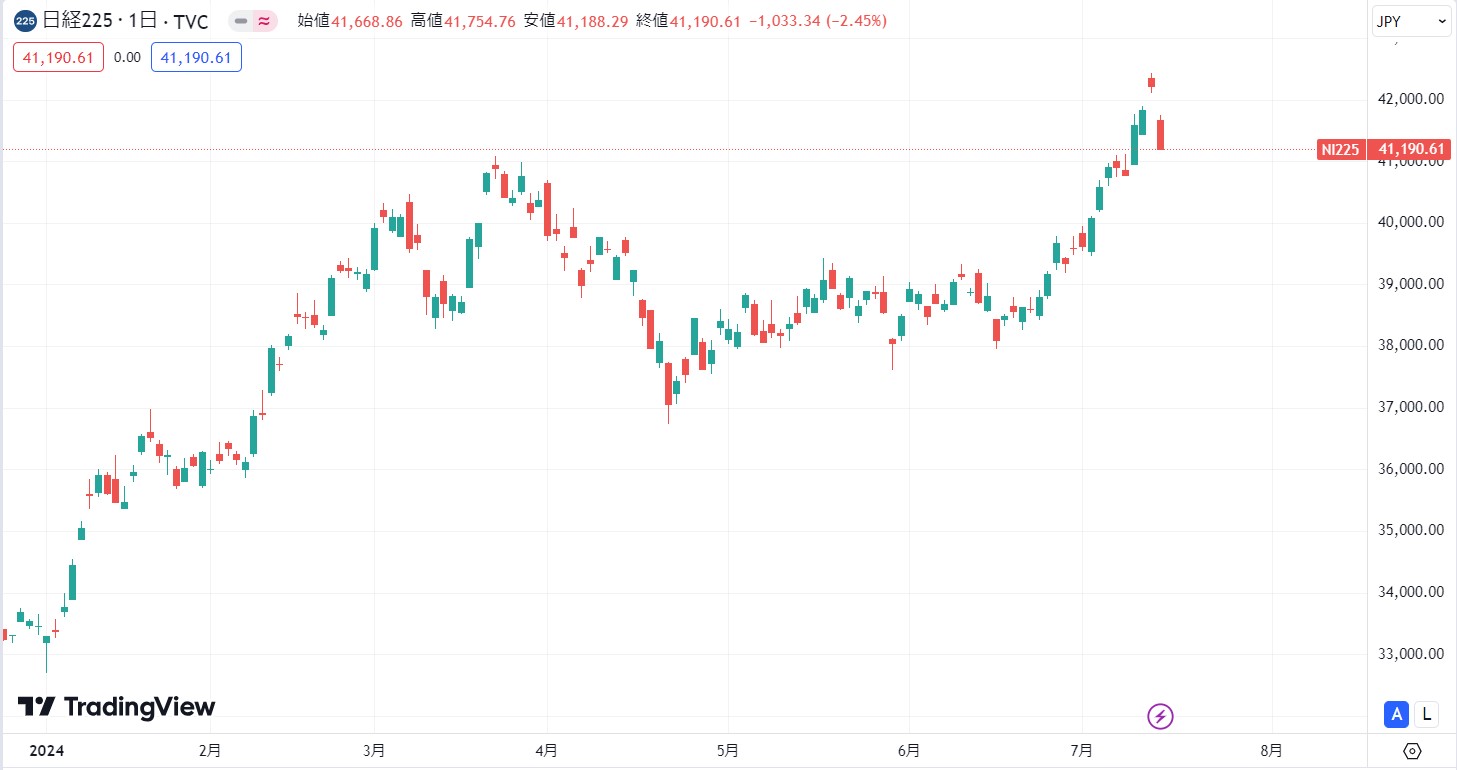 【2024年7月】日経平均が史上最高値を更新後に急落