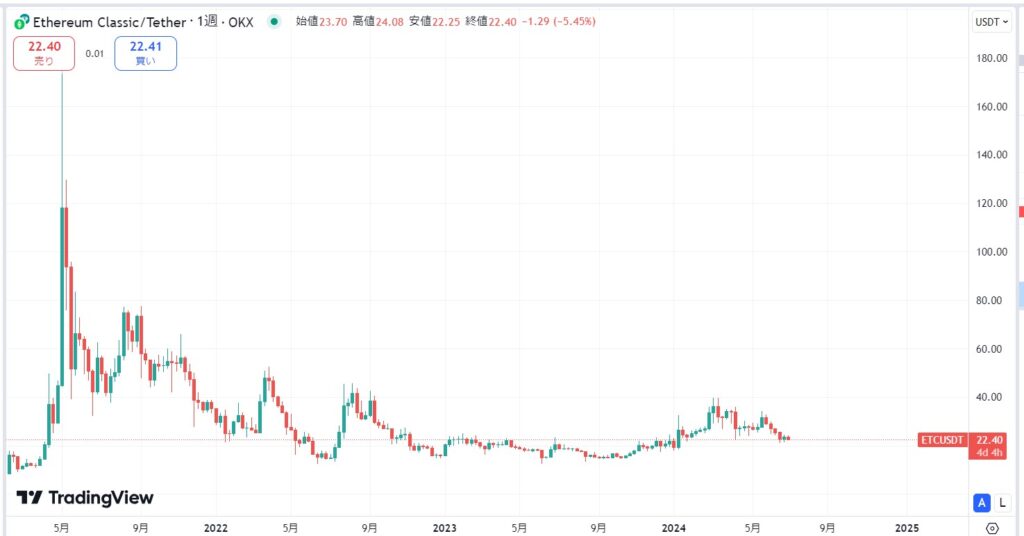 イーサリアムクラシックの現在の価格動向
