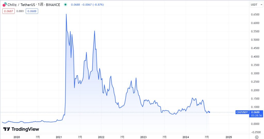 チリーズ(Chiliz/CHZ)のこれまでの価格動向