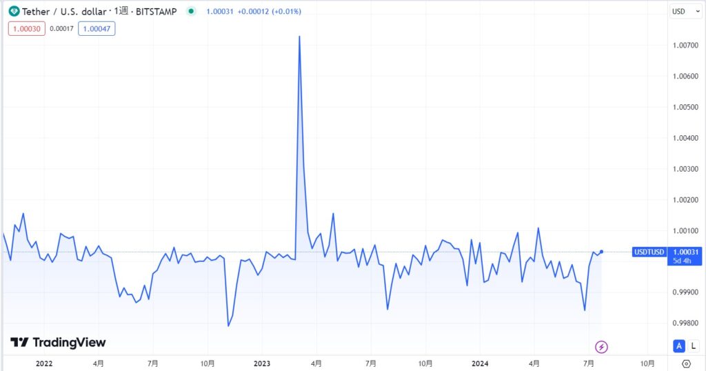 テザー(USDT)のこれまでの価格動向