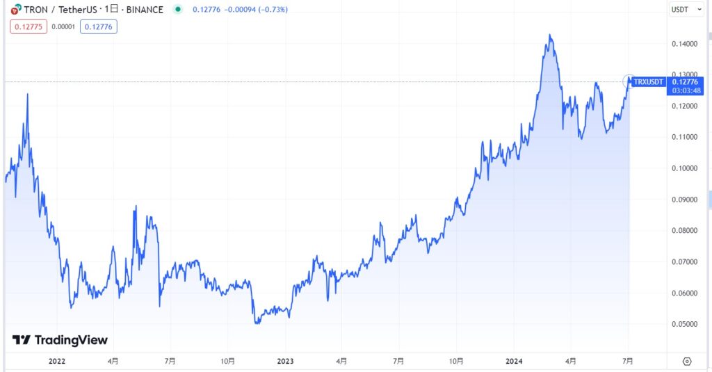 トロン(TRON/TRX)の現在の価格動向