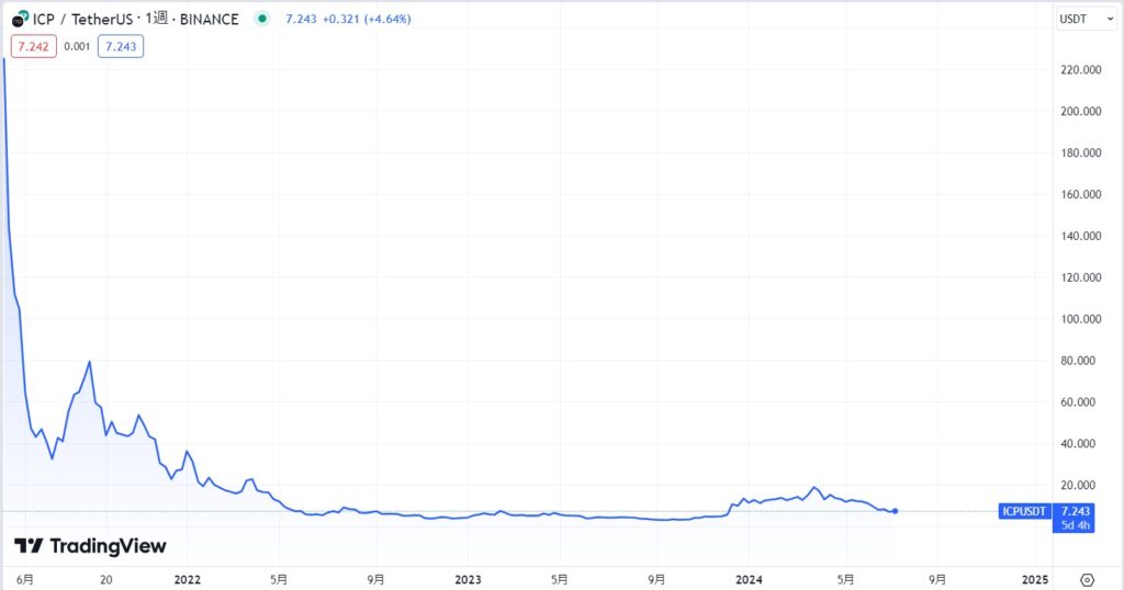 仮想通貨ICPの価格動向